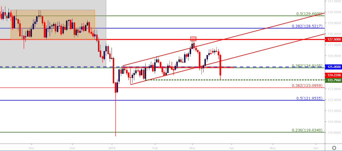 Forex Setups For The Week Of March 25 2019 - 